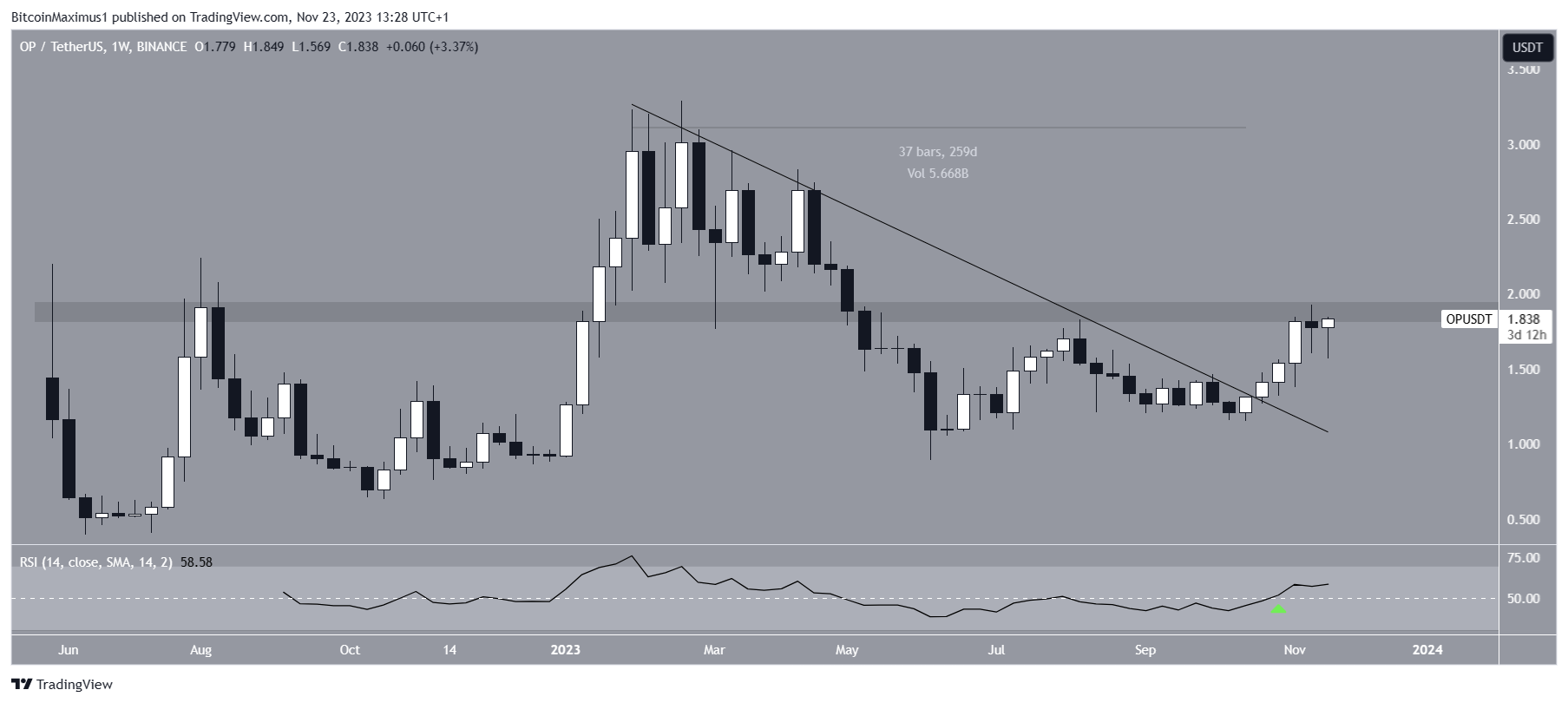 OP Price Movement