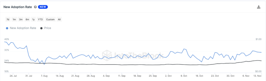 Cardano (ADA) New Adoption Rate