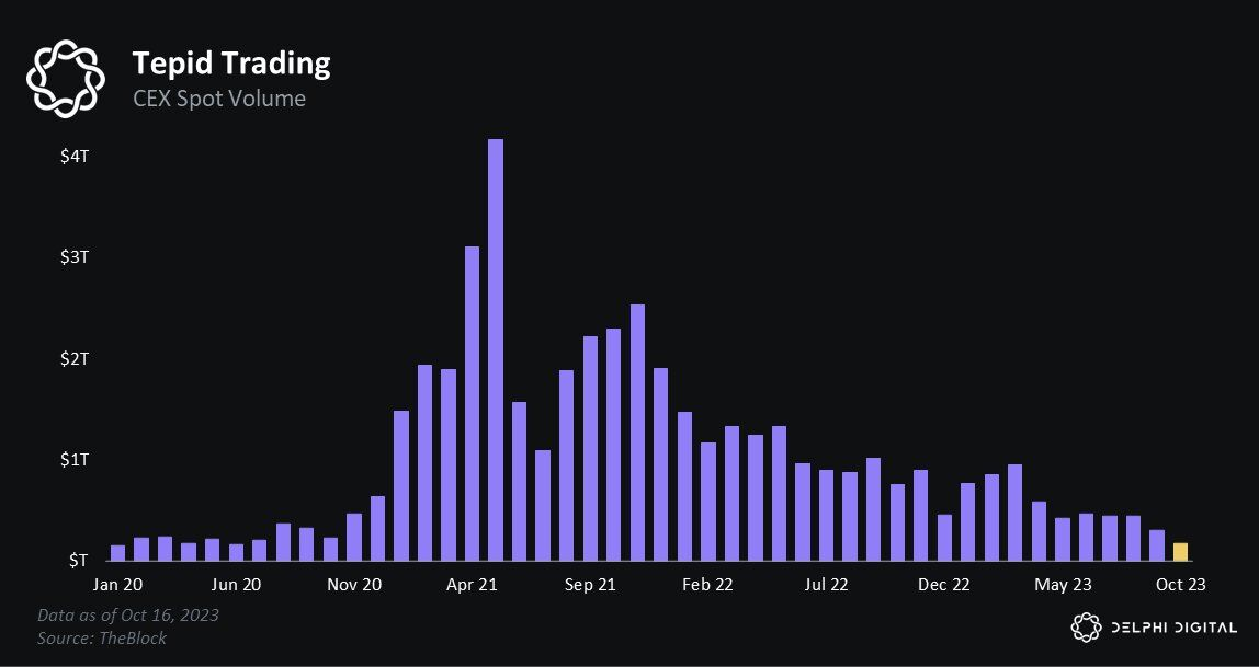 CEX spot trading volume.