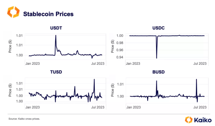 Stablecoin Prices Fluctuated 2023