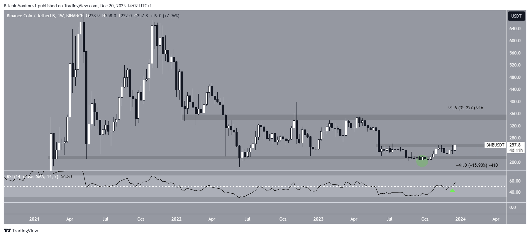 BNB Price Movement