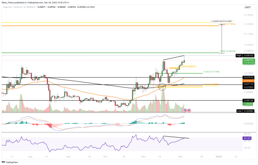 Dogecoin Price Chart. Source: Tradingview