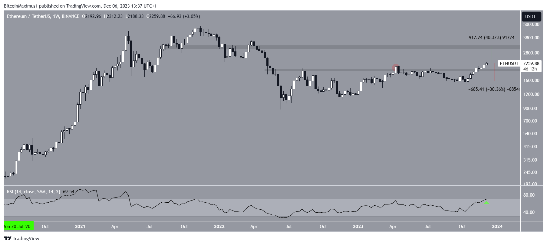 Ethereum (ETH) Price Movement