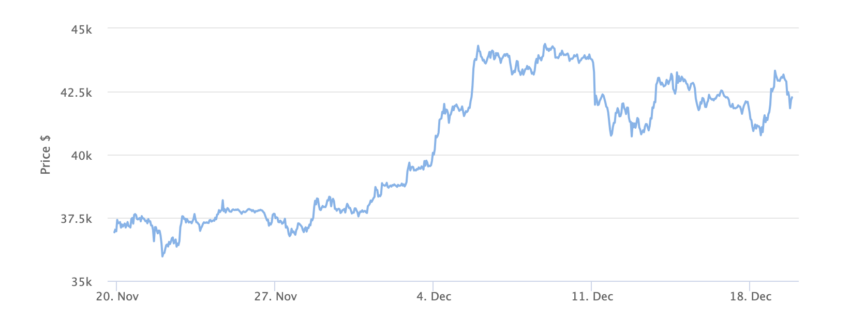 Bitcoin Price Chart 1 Month. Source: BeInCrypto