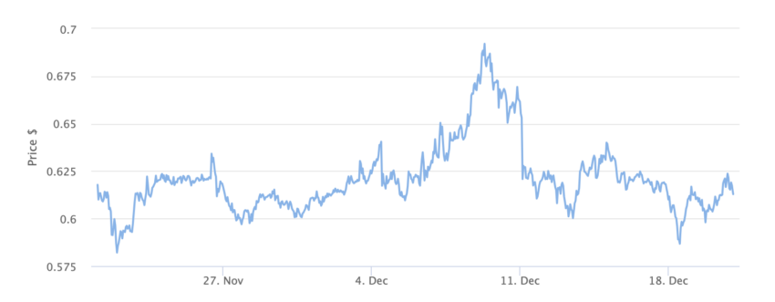 XRP Price Chart 1 Month. Source: BeInCrypto