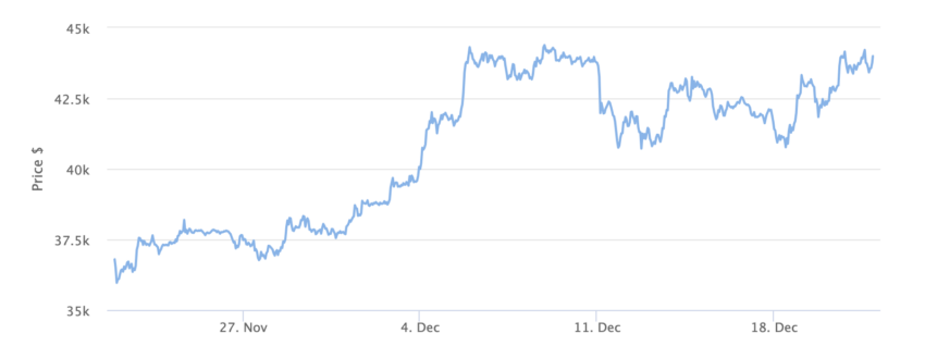 Bitcoin Price Chart 1 Month. Source: BeInCrypto