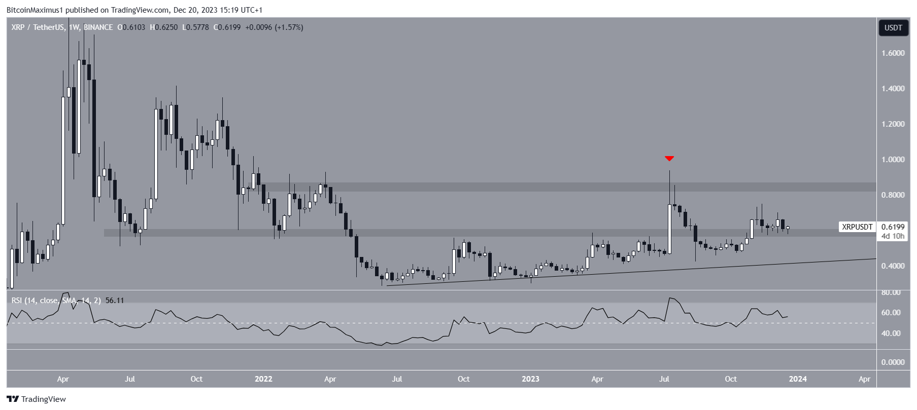 XRP Price Movement