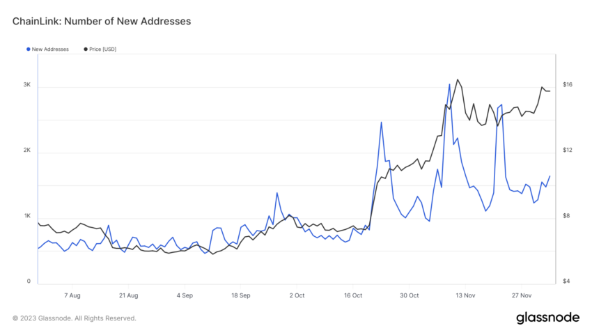 Chainlink (LINK) New Addresses.