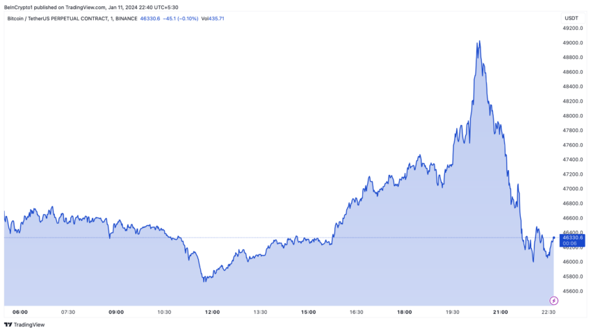 Bitcoin Price Performance