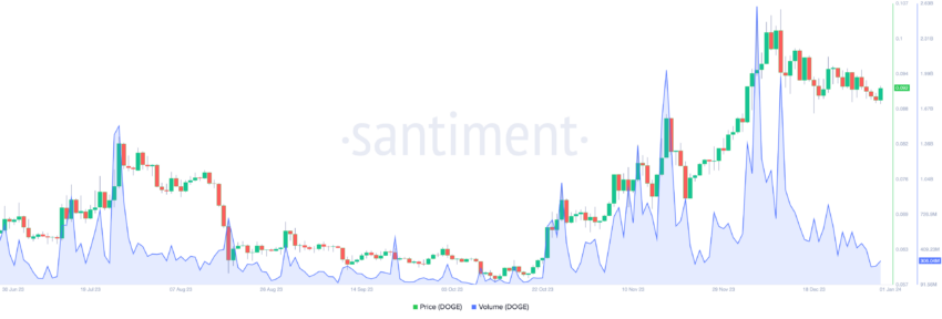 Dogecoin (DOGE) Trading Volume