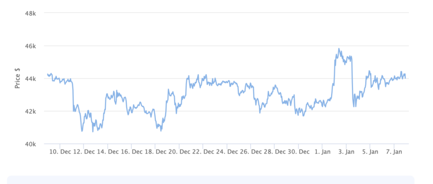 Bitcoin Price Chart 1 Month. Source: BeInCrypto