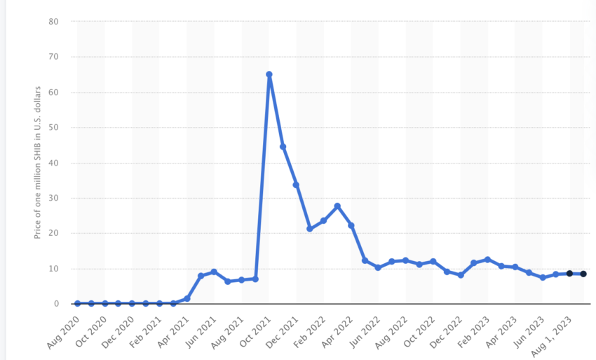 Price of One Million Shiba (SHIB) per day from April 2020, to August 2, 2023. Source: Statista