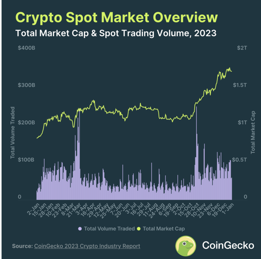 Crypto Spot Market Overview. Source: CoinGecko