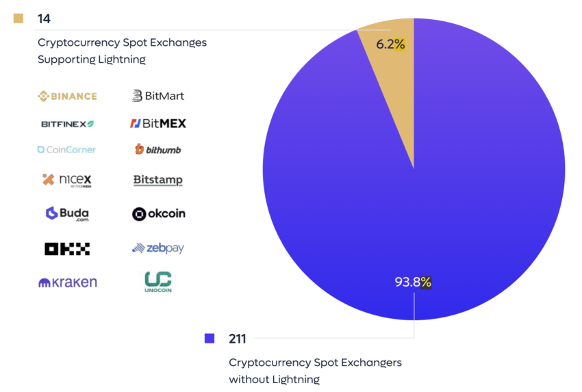 Bitcoin Lightning Network Adoption