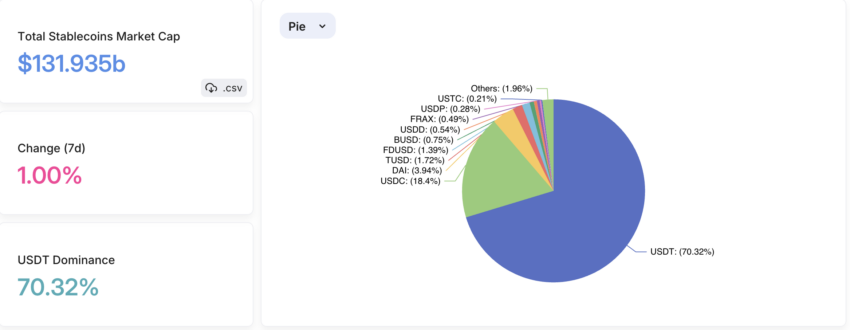 Stablecoin Dominance. Source: DefiLlama