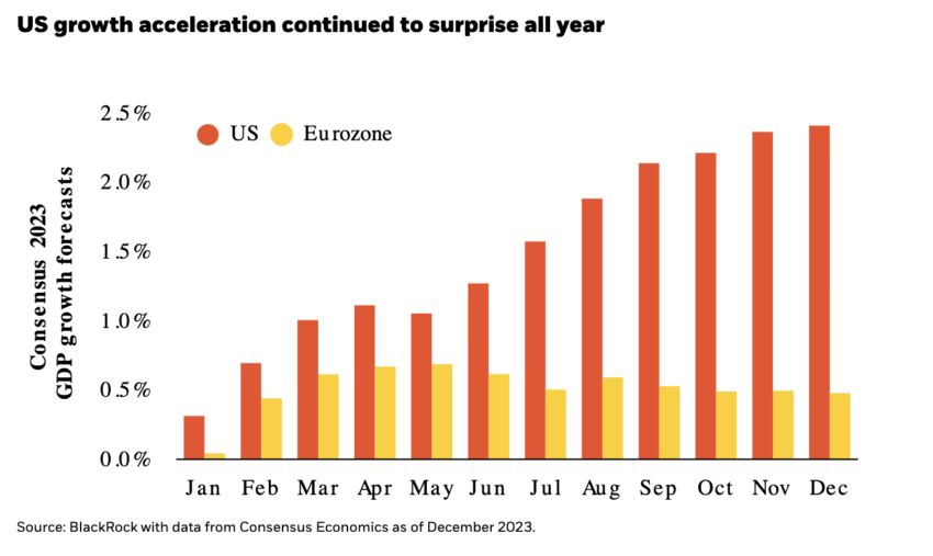 US GDP Growth in 2023.