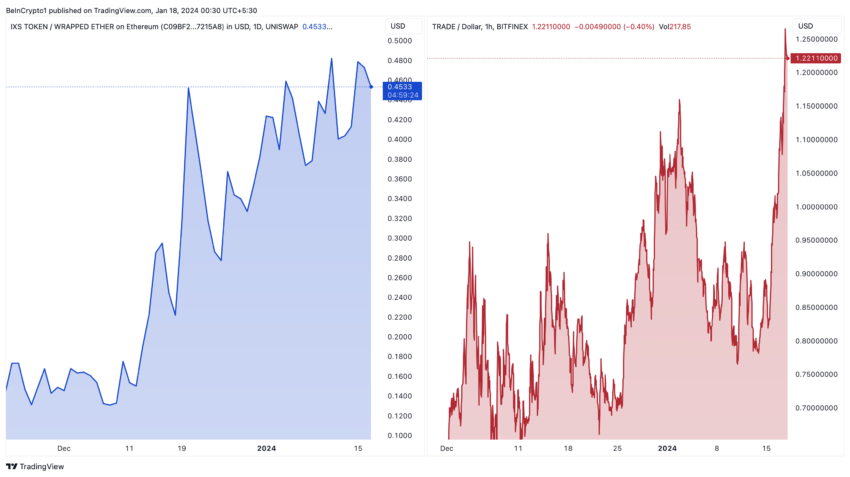 altcoins Price Performance