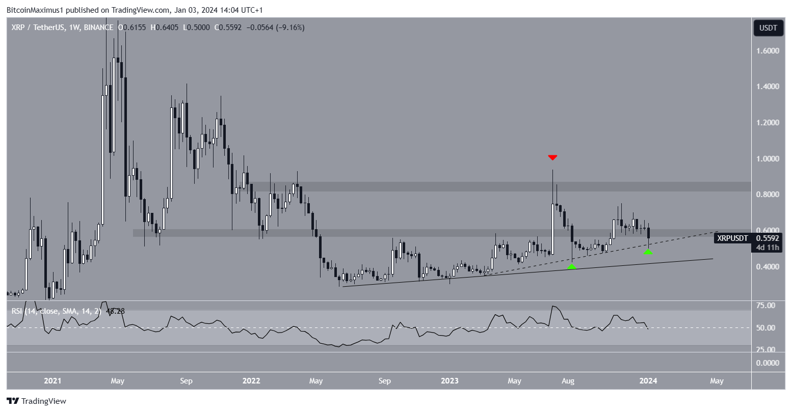 XRP Price Movement