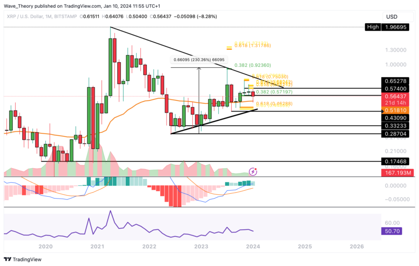 XRP Monthly Price chart