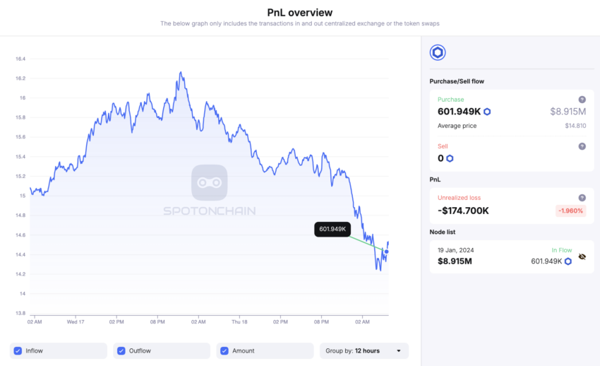 LINK Whale Buys The Dip