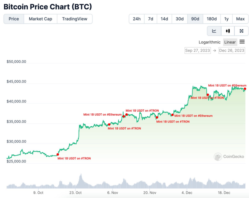 Tether Minting Against Bitcoin (BTC) Price
