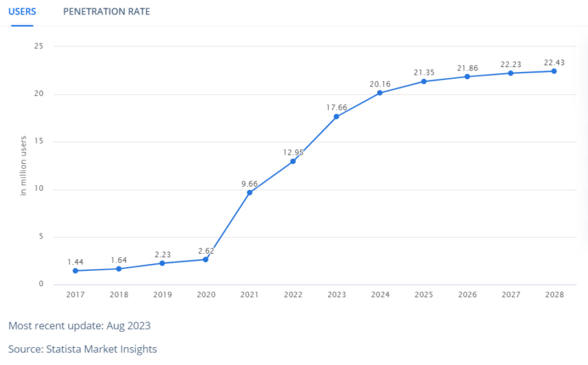 Number of crypto users in UK 2017 through 2028 (projection). Source: Statista