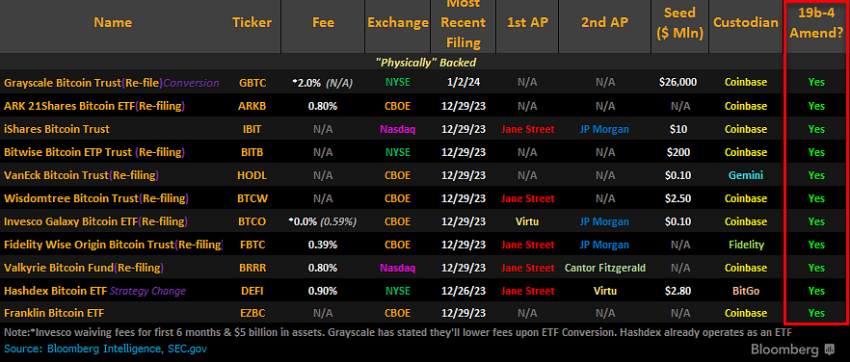 Bitcoin ETF Applicants