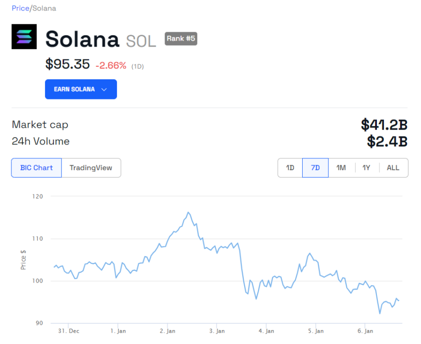 Solana price
