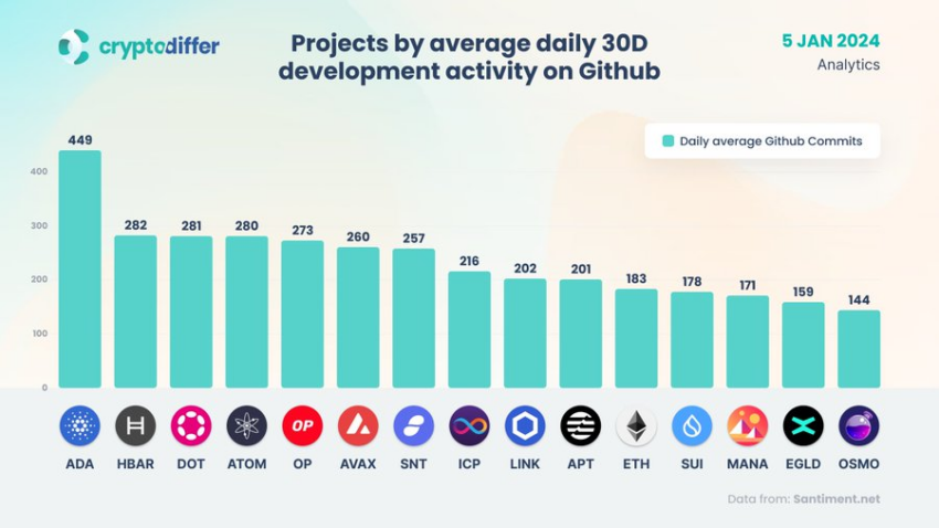 Cardano Developer Activity