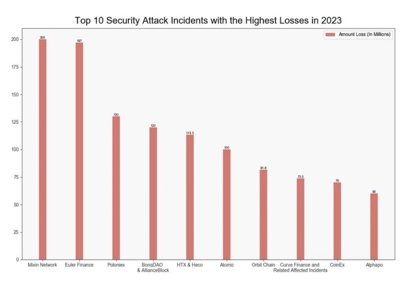 top 10 crypto hack 2023