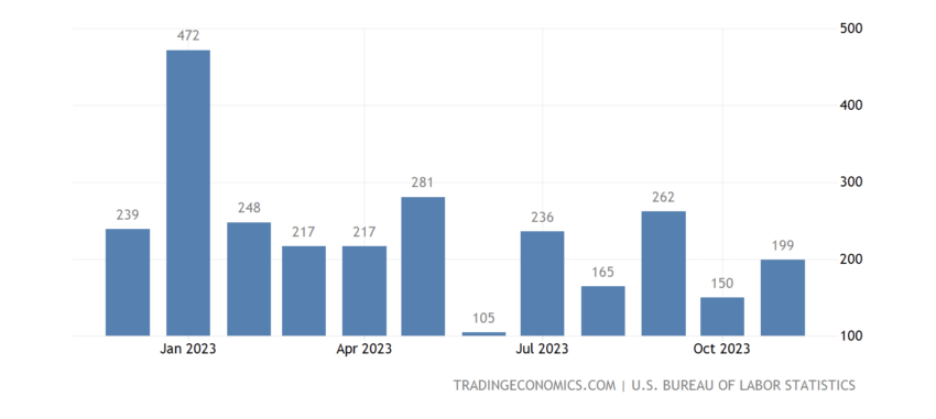 US Nonfarm Payrolls