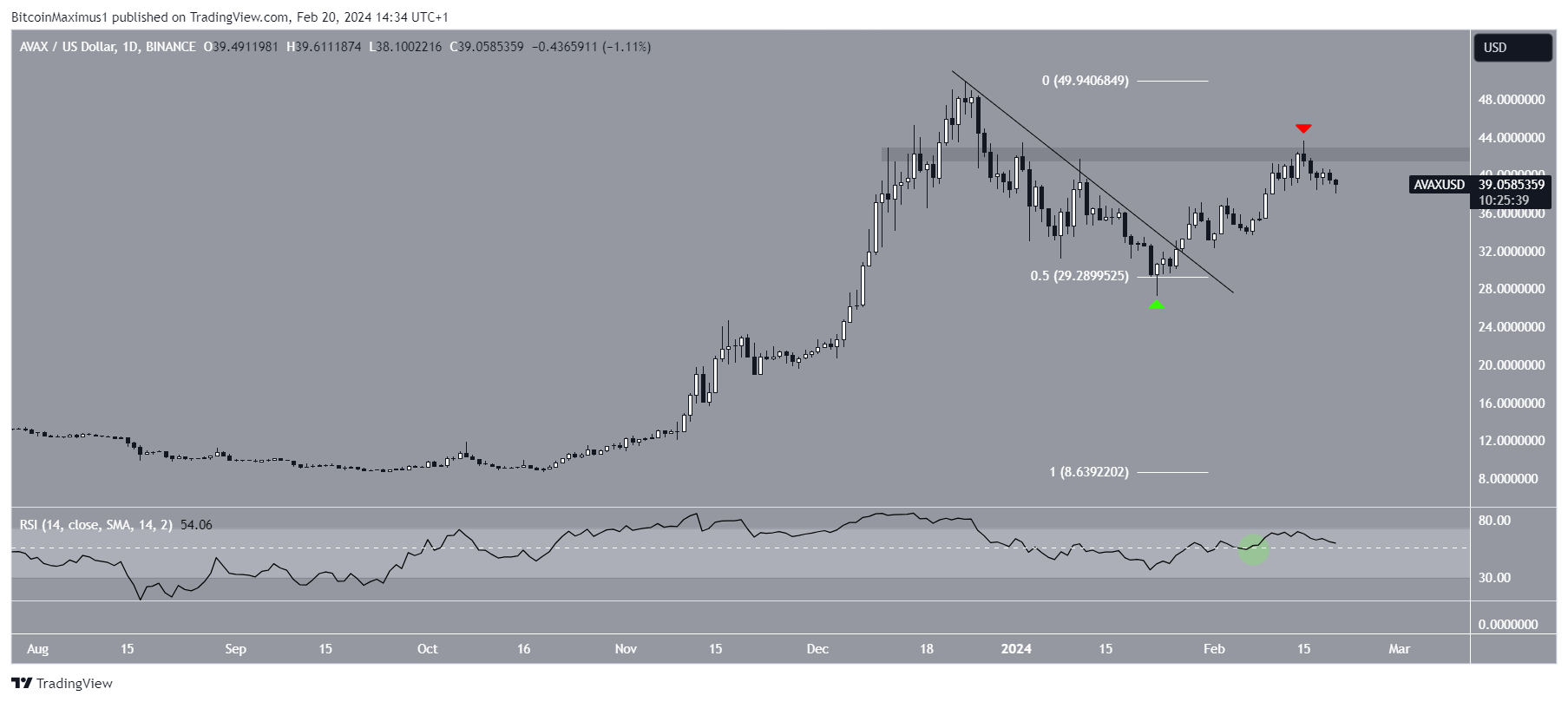 Avalanche (AVAX) Price Movement