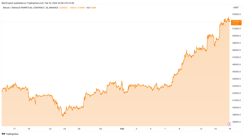 Bitcoin Price Performance