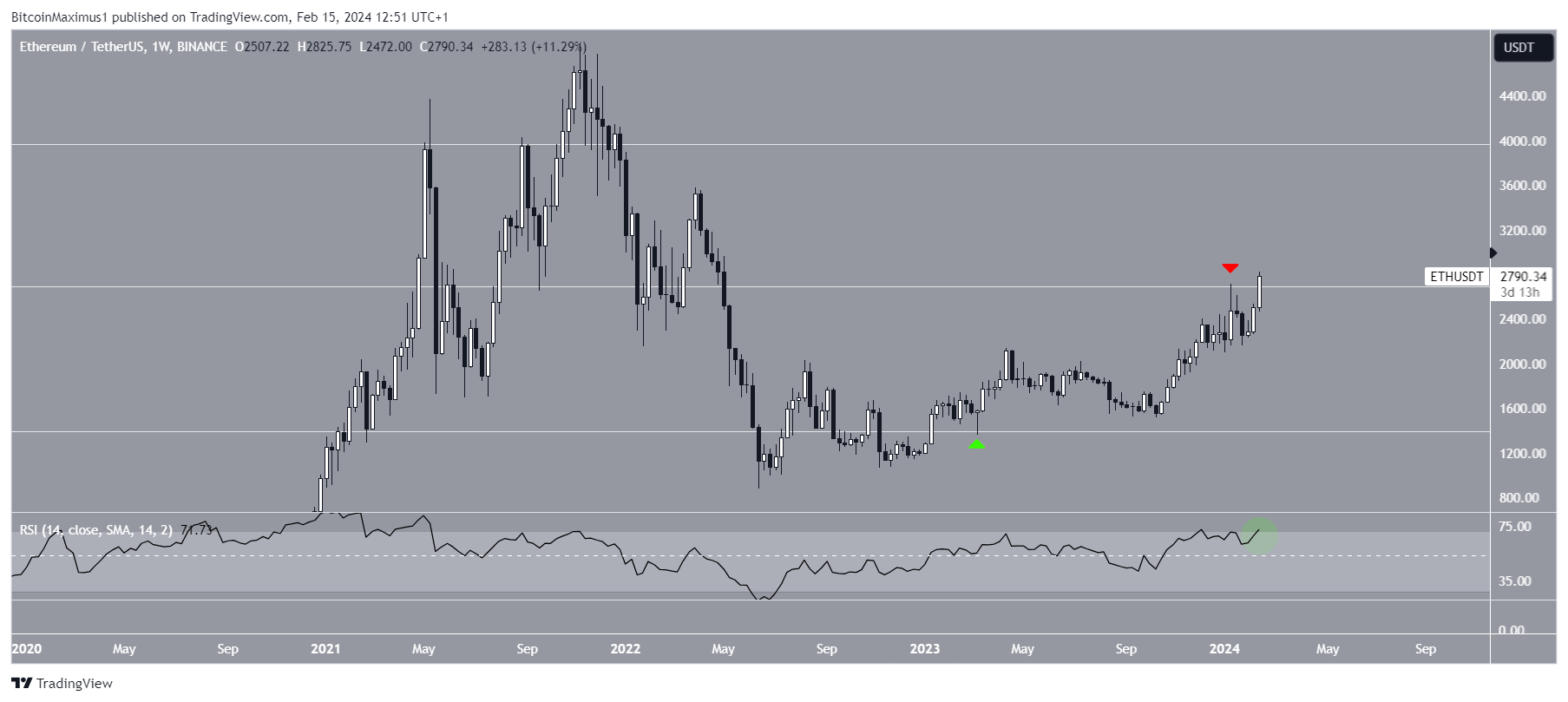 Ethereum (ETH) Price Movement