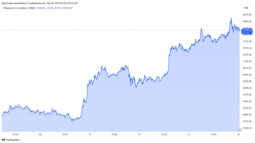 Ethereum Price Performance