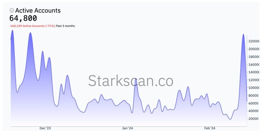 Starknet Active Accounts Airdrop