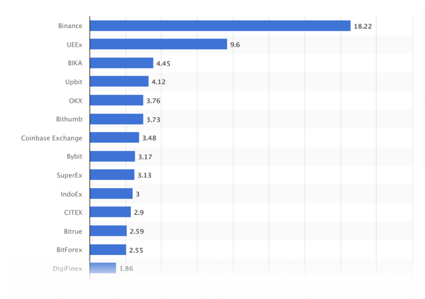 Largest cryptocurrency exchanges based on 24h trade volume in the world on January 9, 2024. Source: Statista