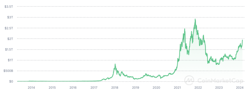 Global Live Crypto Charts & Market Data. Source: CoinMarketCap