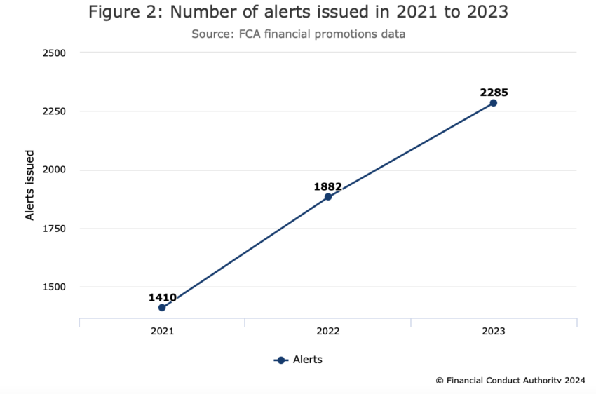 Number of alerts issued in 2021 to 2023. Source: Financial Conduct Authority