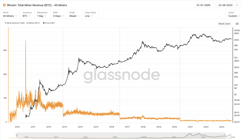 Miners' Revenue Decline After Every Halving Event
