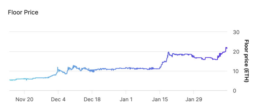 Pudgy Penguins NFT Price Performance