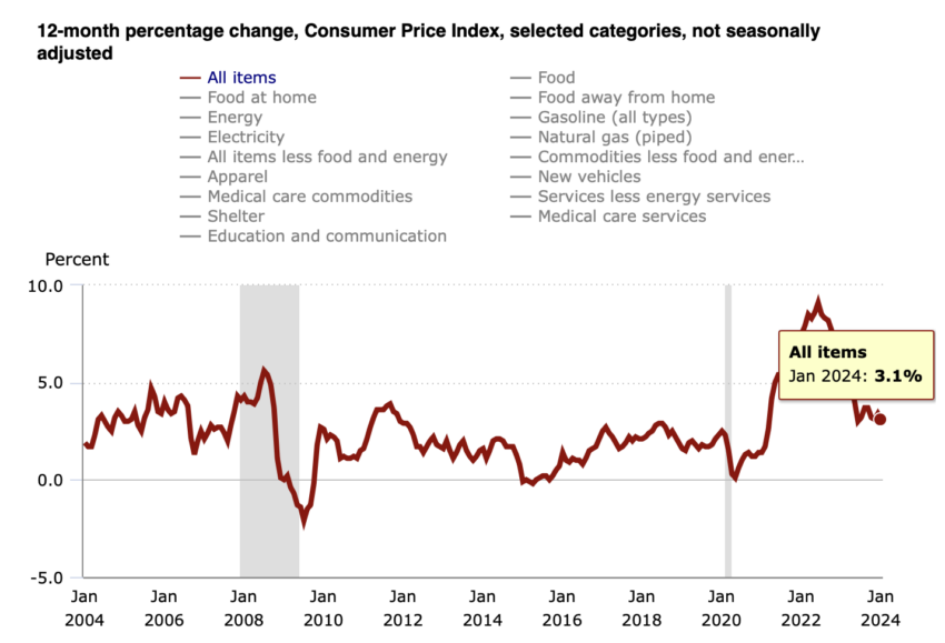 Consumer Price Index