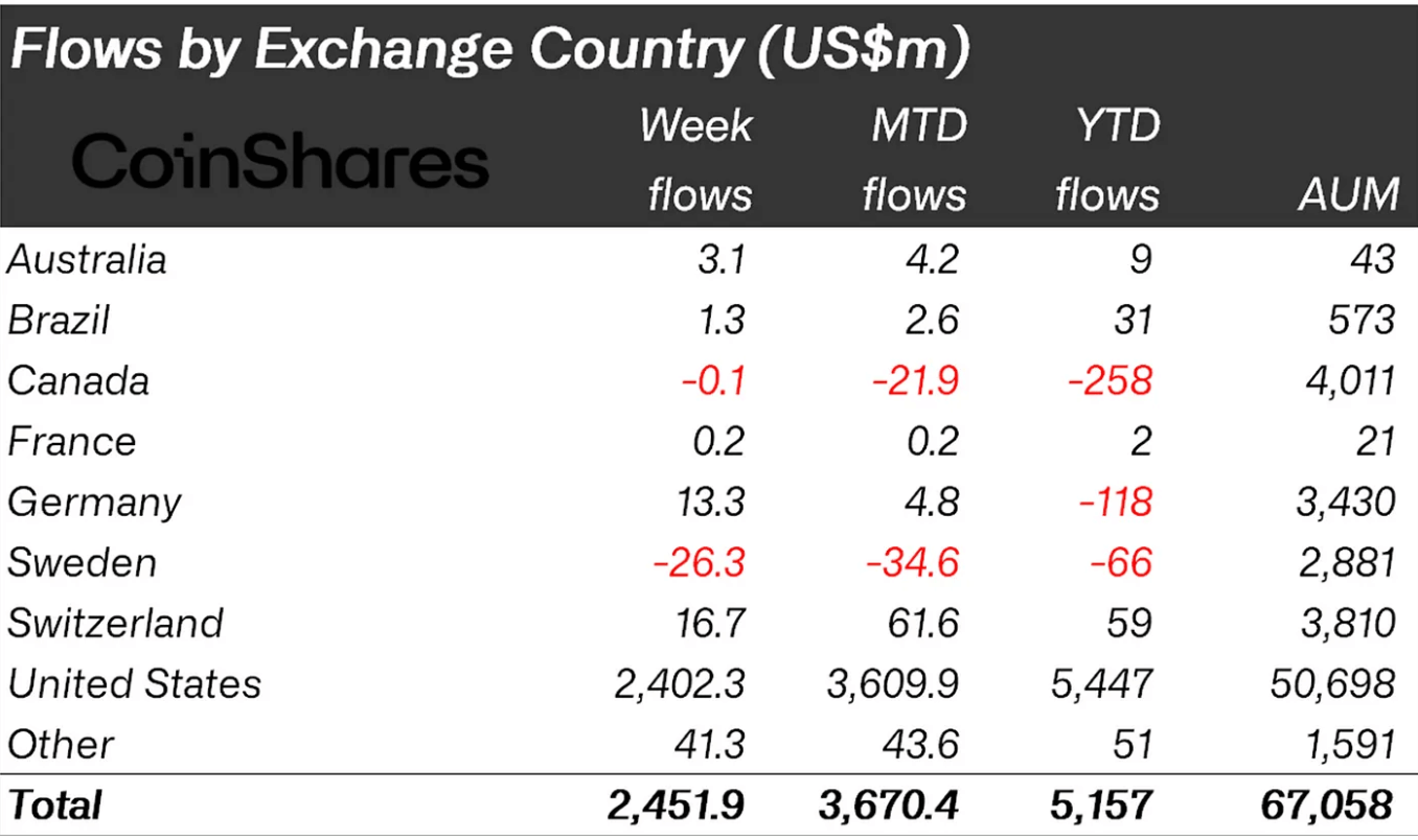 Global ETP flows (Source: CoinShares)