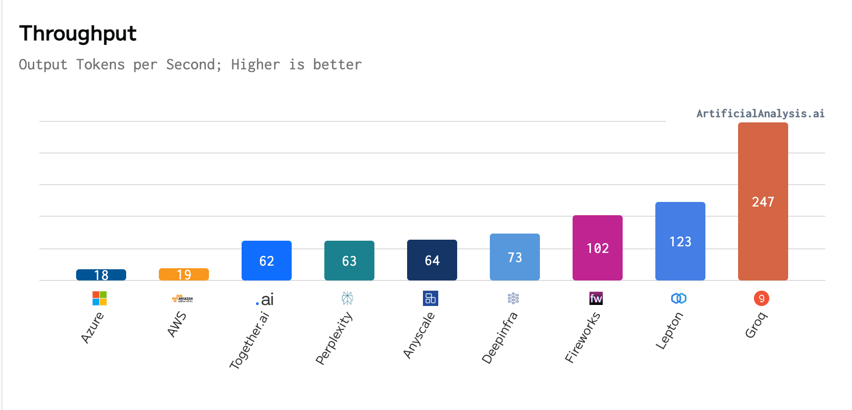 AI tokens per second (Source: artificialanalysis.ai)