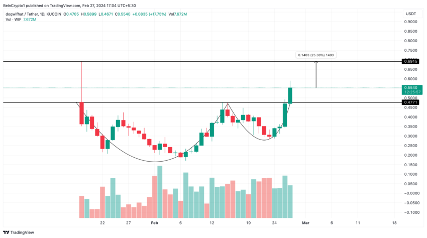 Dogwifhat (WIF) Price Performance