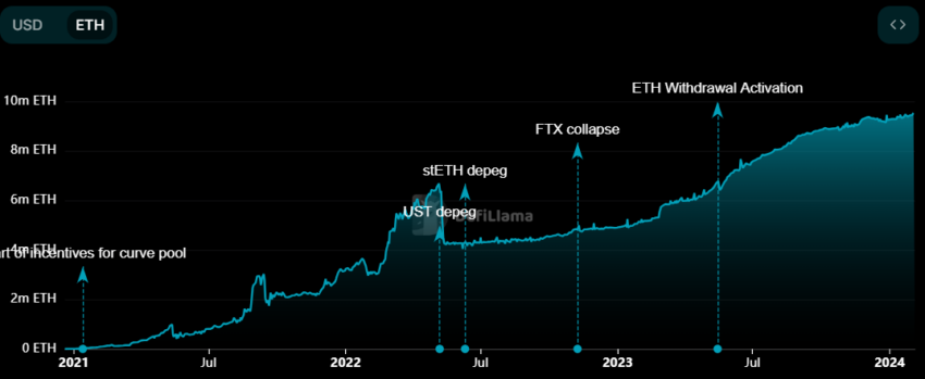 Lido Staked Ethereum TVL