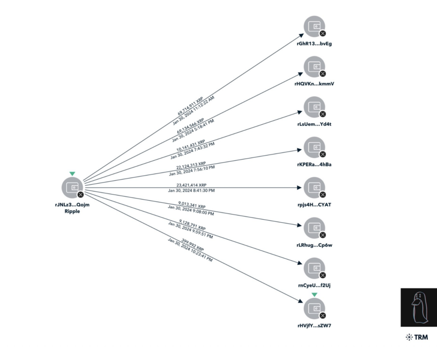 Flow of Stolen XRP