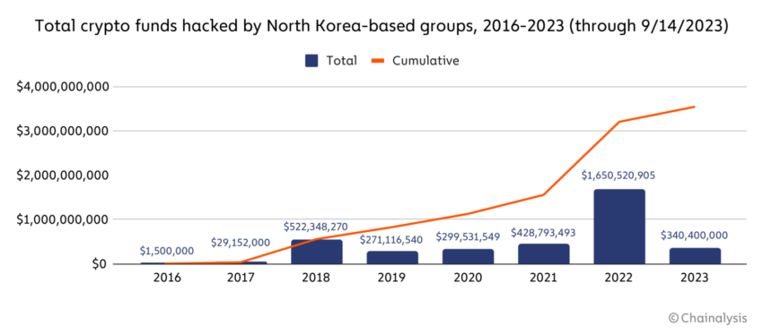 Cryptos Hacked by North Korea