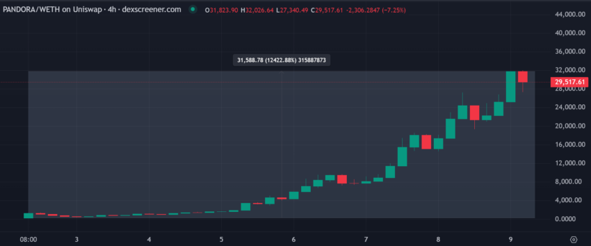 Pandora erc-404 NFT tokenization
