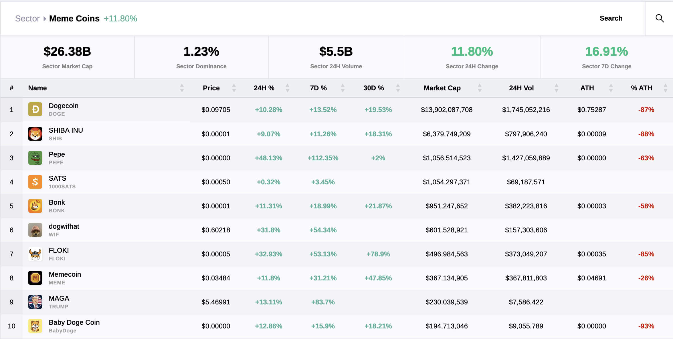 CryptoSlate Memecoins
